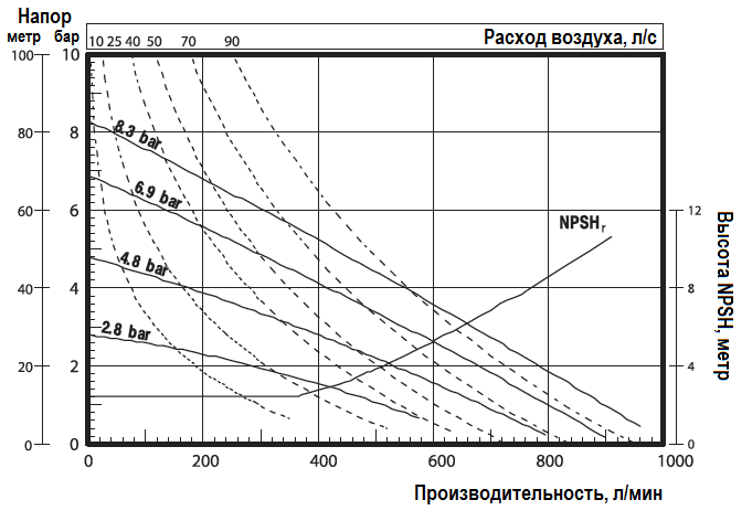 График эксплуатационных характеристик модели 666300-9C9-C