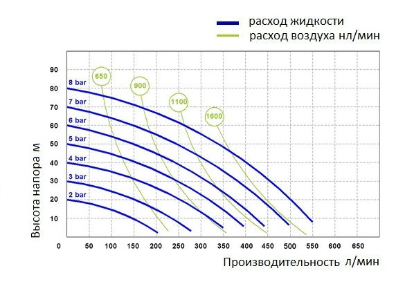 График эксплуатационных характеристик модели Seko AF0500K
