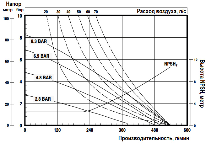 График эксплуатационных характеристик модели 6662A3-3EB-C