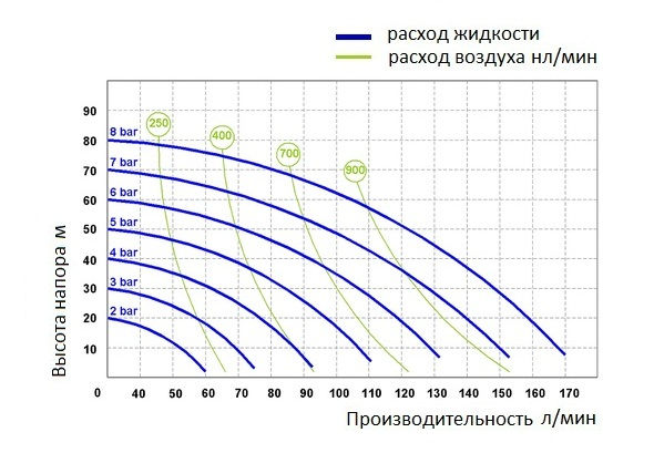 График эксплуатационных характеристик модели Seko AF0160K