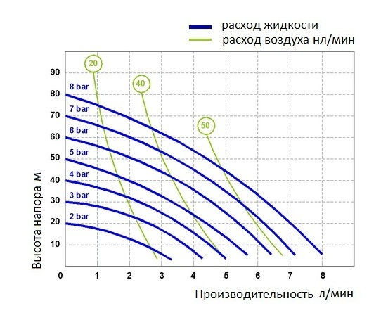 График эксплуатационных характеристик модели Seko AF0007P