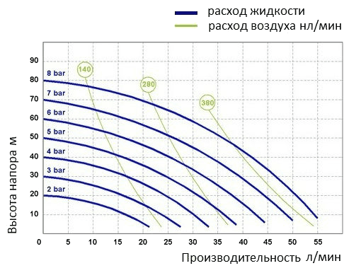 График эксплуатационных характеристик Seko AF0050S