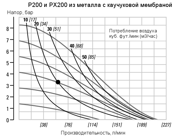 График рабочих характеристик насоса Wilden P200/AAPPP/NES/NE/ABN/0014