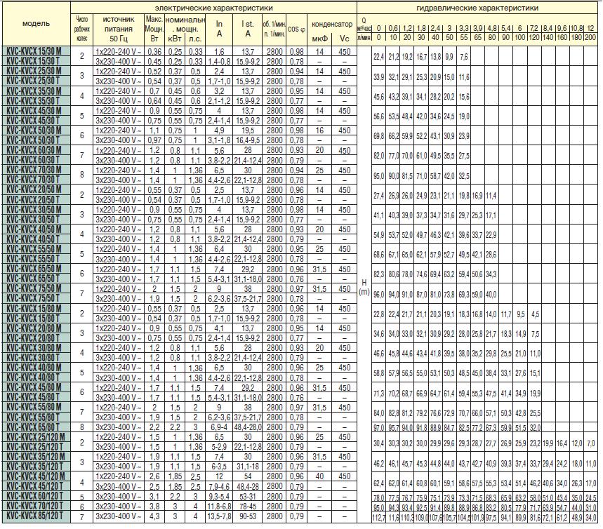 Вертикальные многоступенчатые центробежные насосы KVC купить по лучшей ...